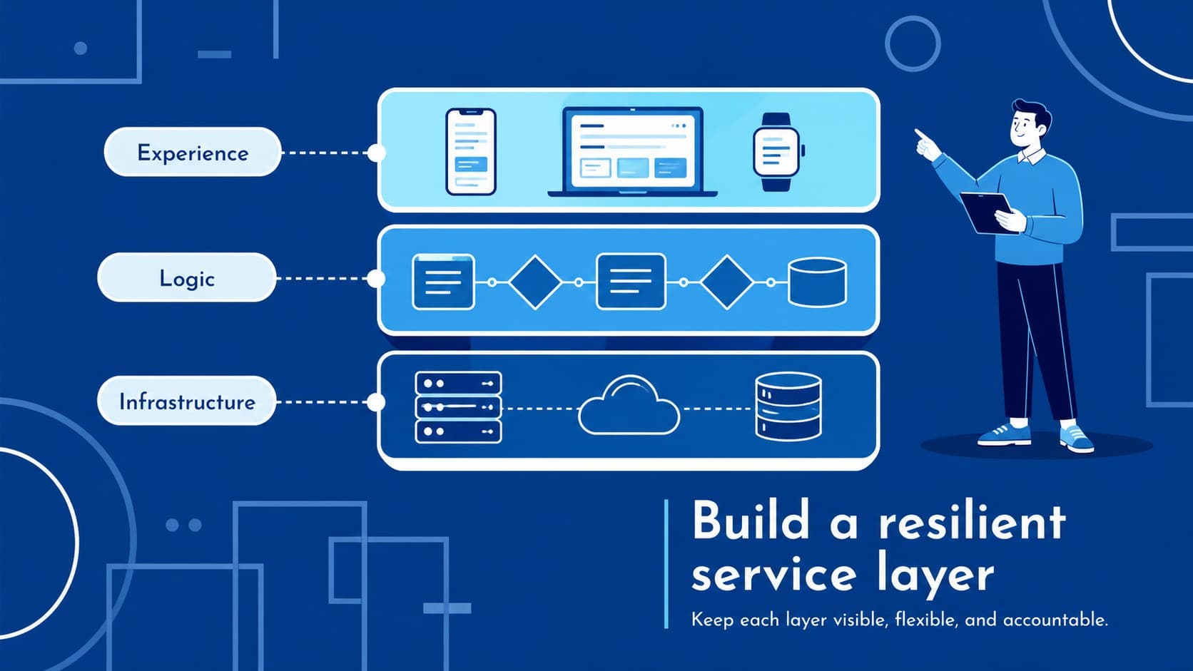 Service architecture slide with layered blue system blocks and concise technical annotations.