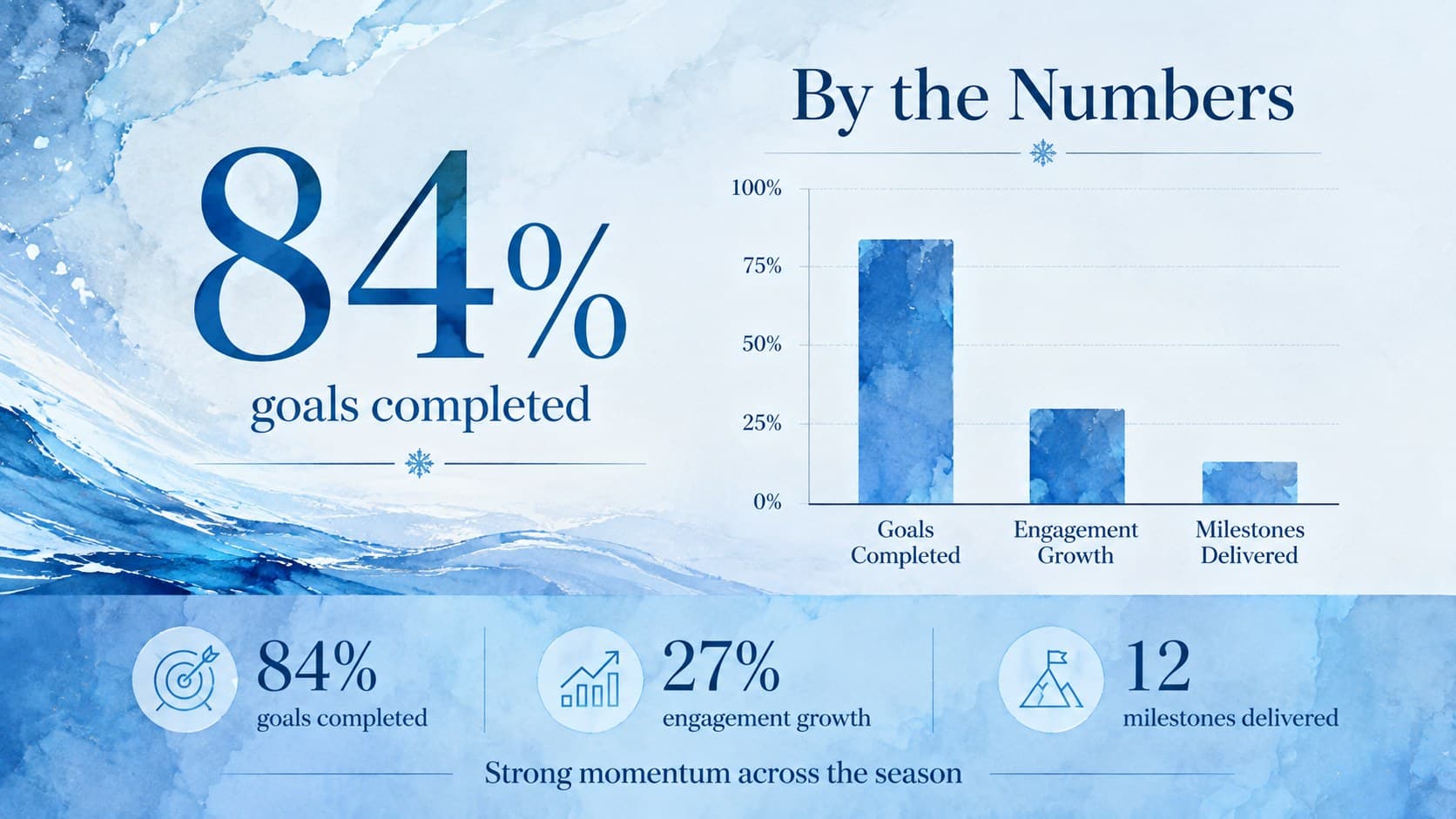 By the Numbers data slide with winter performance metrics and watercolor blue accents.
