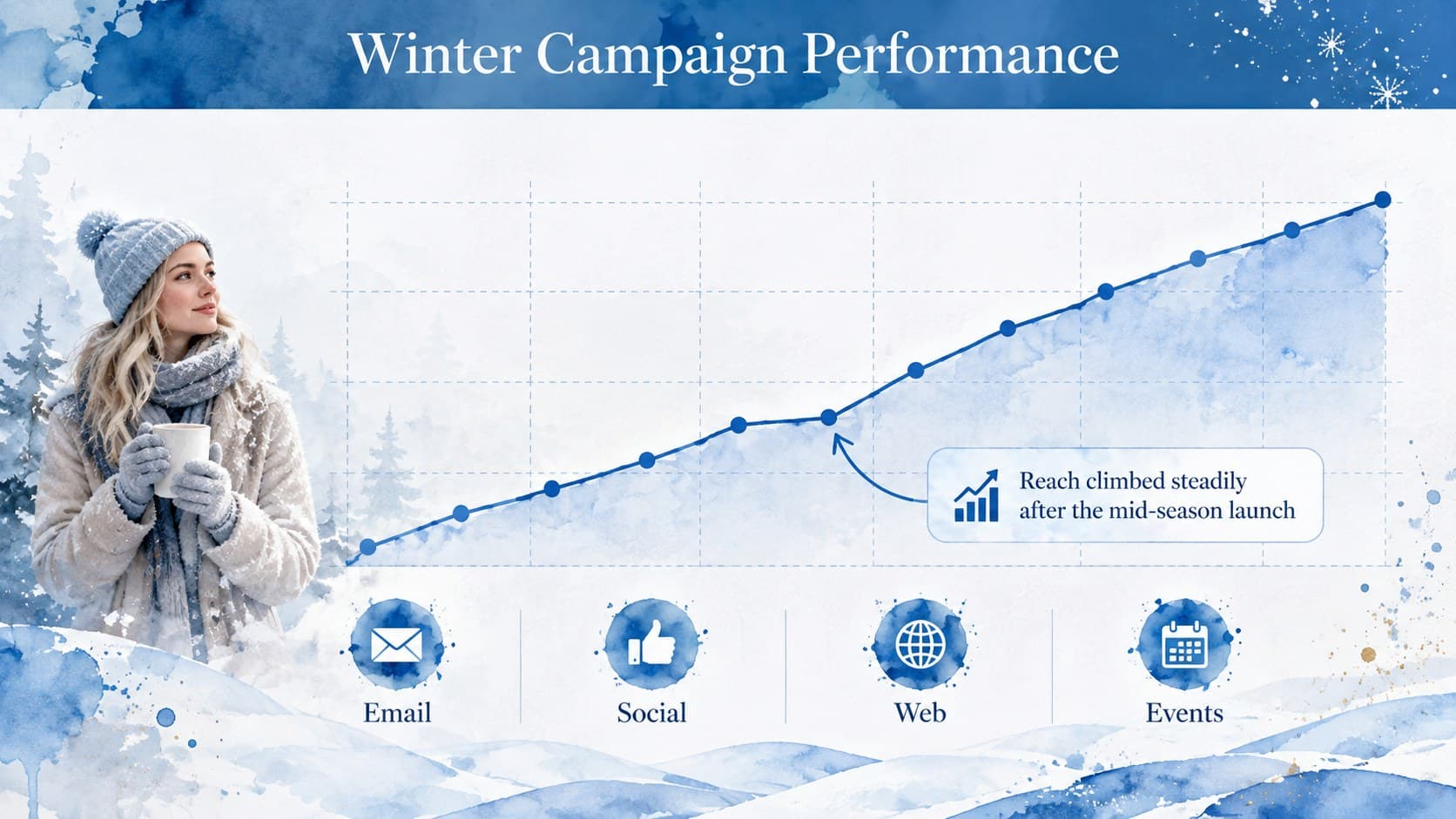 Winter Campaign Performance slide featuring a line chart, channel results, and concise analysis.