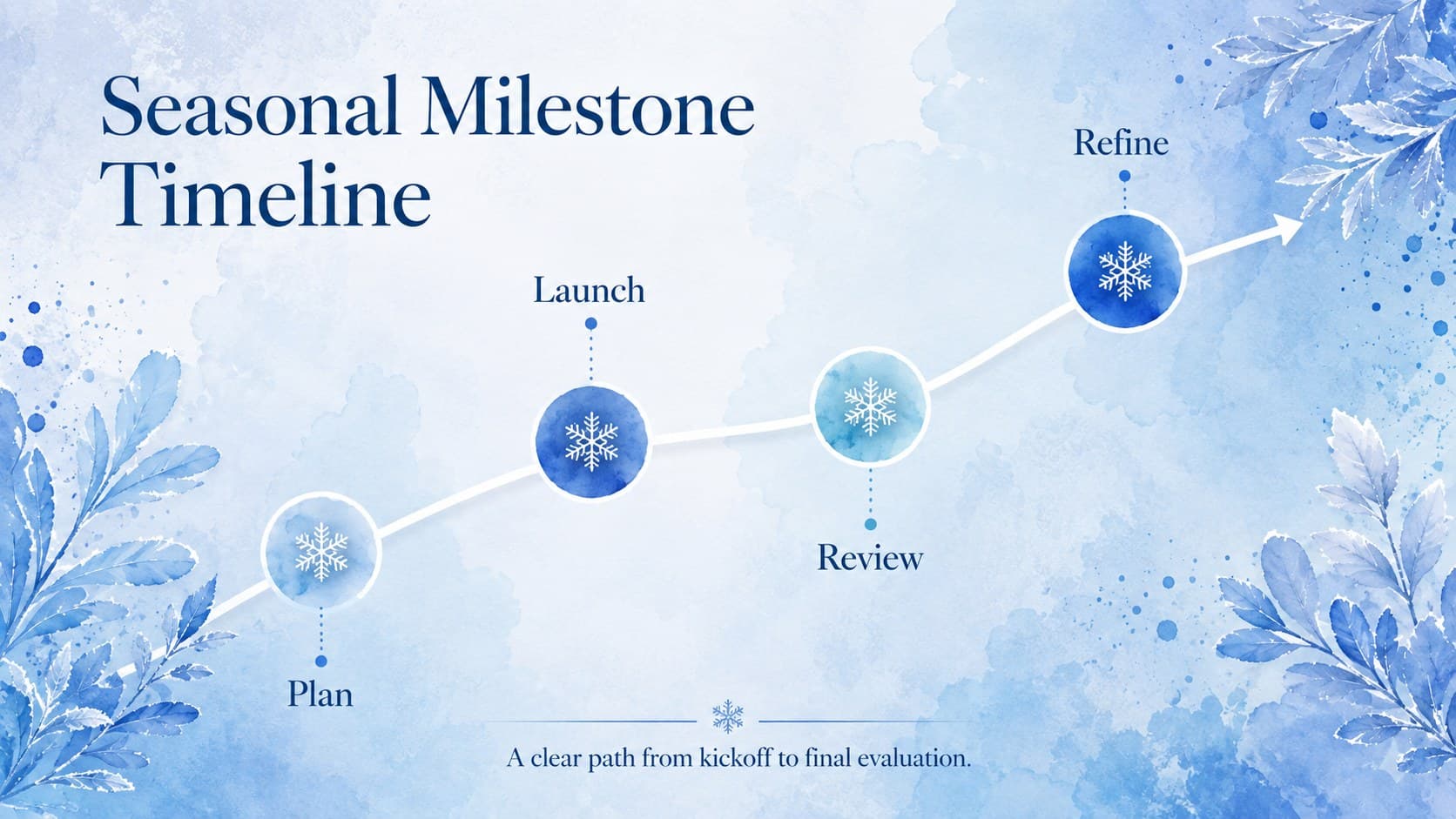 Seasonal Milestone Timeline slide with four stages in a blue watercolor seasonal briefing.