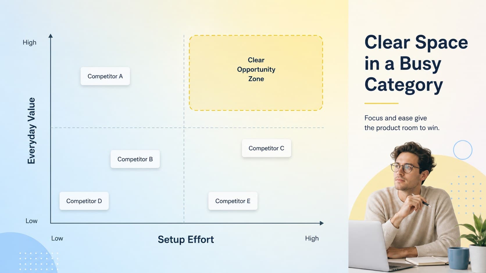 Competitive positioning slide comparing an app startup against alternatives with a blue yellow matrix.