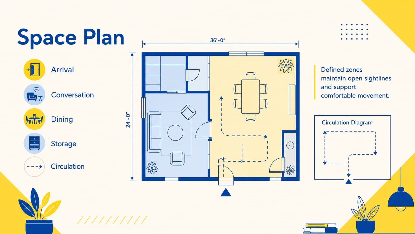 Space planning presentation deck slide with a simplified floor plan and labeled functional zones.