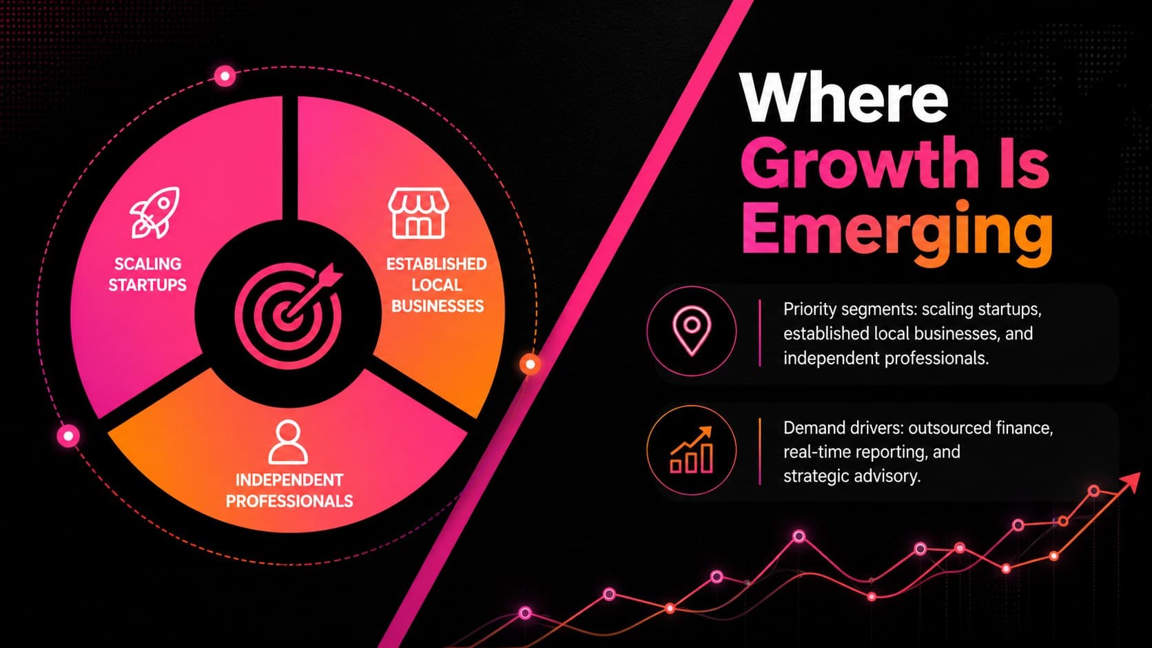 Market opportunity slide for an accountancy firm expansion presentation with audience segments and demand drivers.