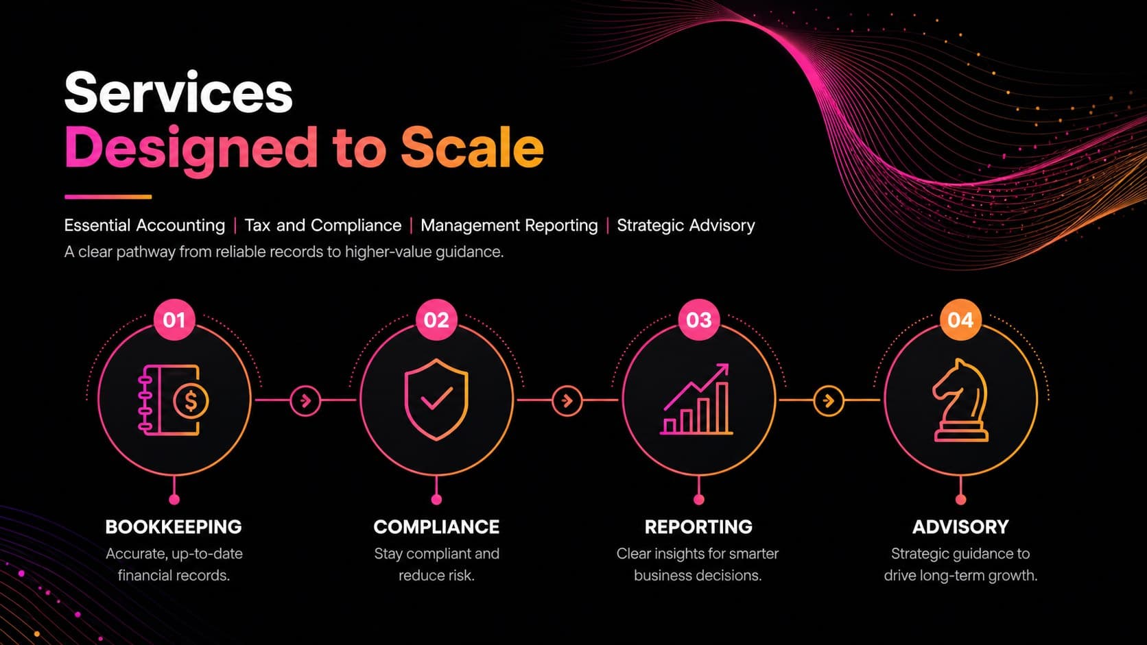 Service portfolio slide showing four scalable accounting and advisory offerings.