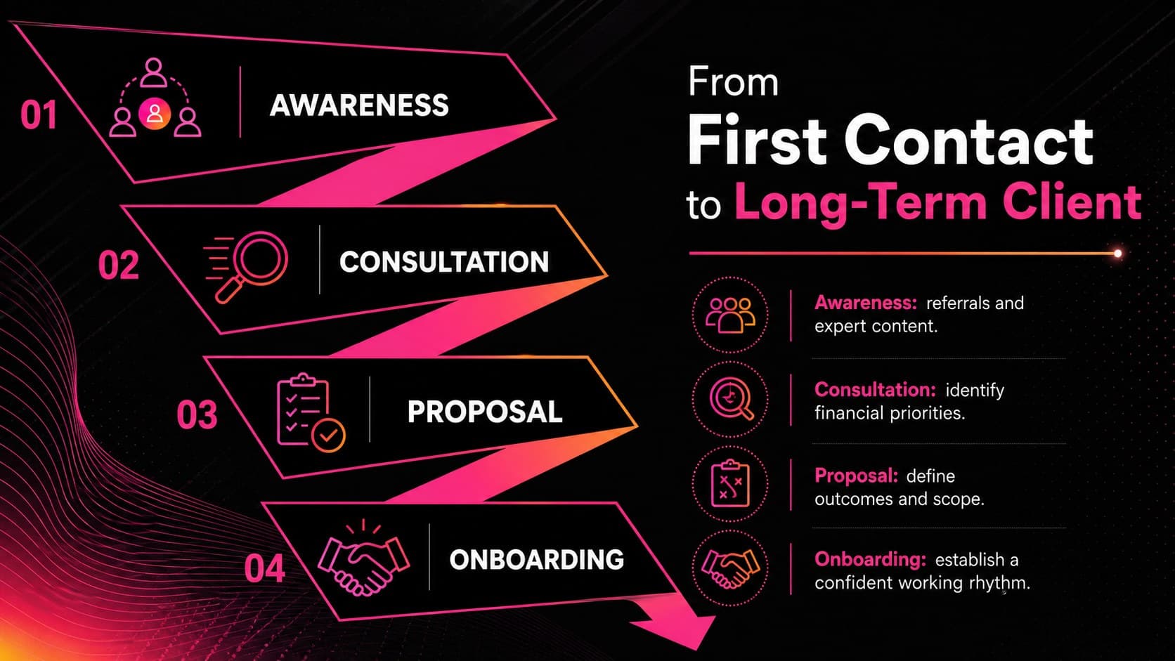 Client acquisition plan slide mapping awareness, consultation, proposal, and onboarding stages.