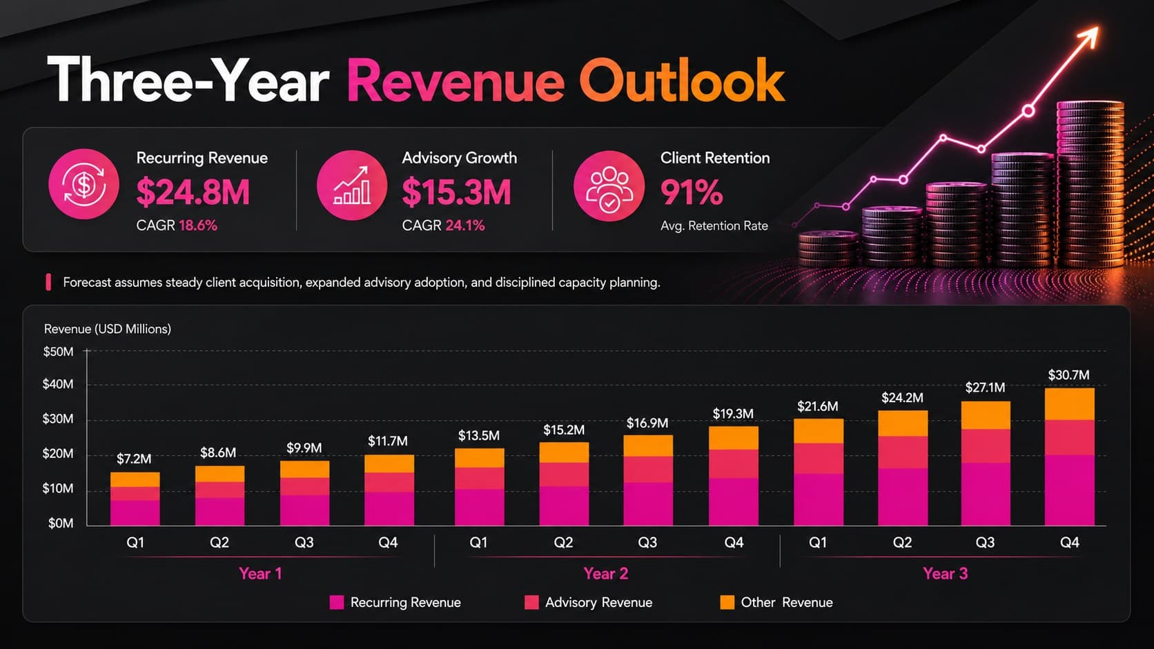 Financial forecasting pitch deck slide with revenue mix bars and key planning assumptions.