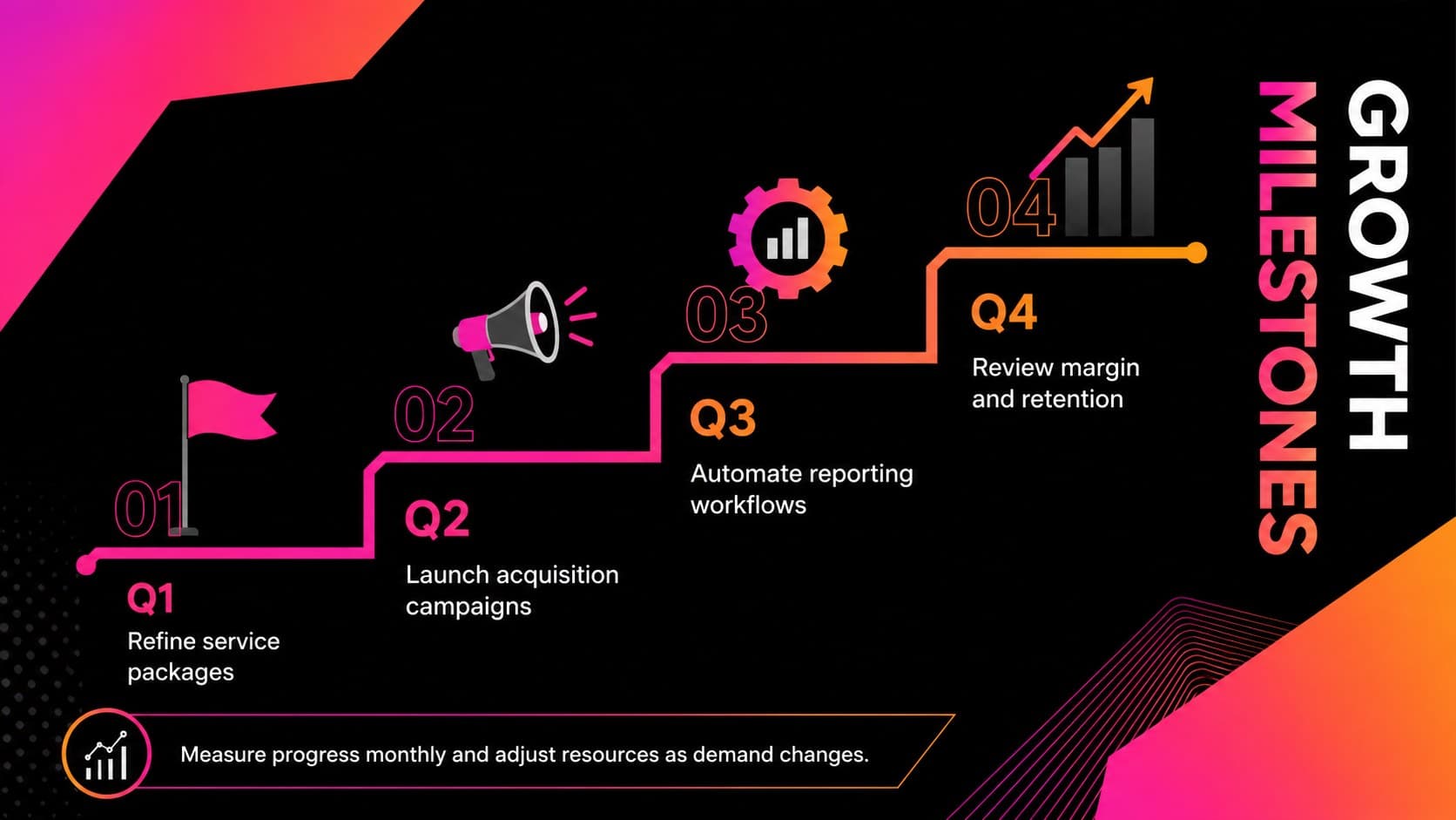 Accounting practice action plan slide with quarterly milestones for growth execution.