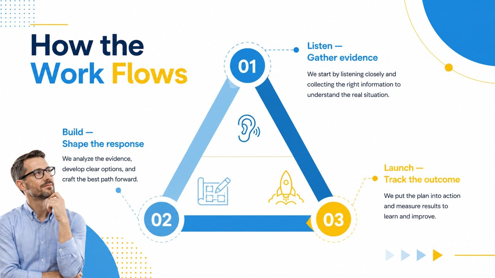 Business proposal slide presenting a simple three-step workflow in blue and yellow.
