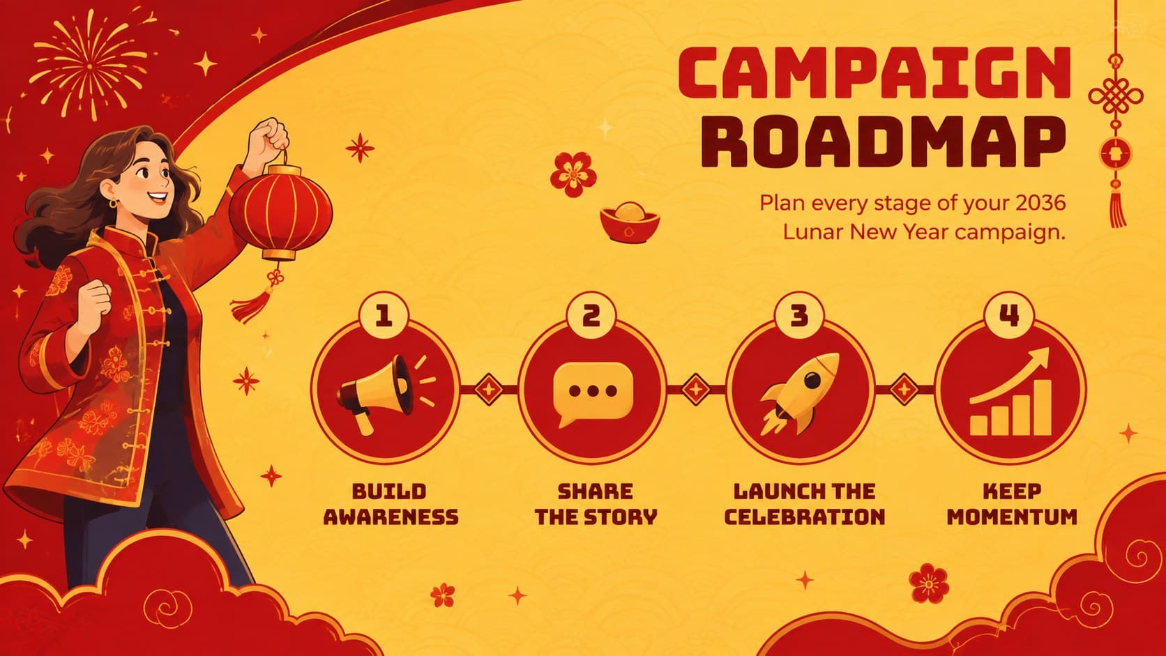 Lunar New Year marketing campaign deck slide with a four-stage promotional timeline in red and yellow.