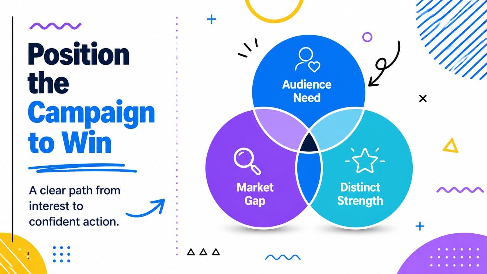 Brand positioning framework with audience need, market gap, and campaign promise in a marketing blueprint.