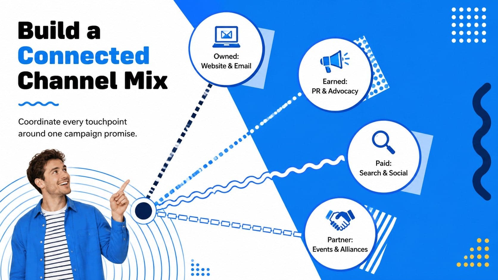 Marketing channel mix diagram covering owned, earned, paid, and partner media.