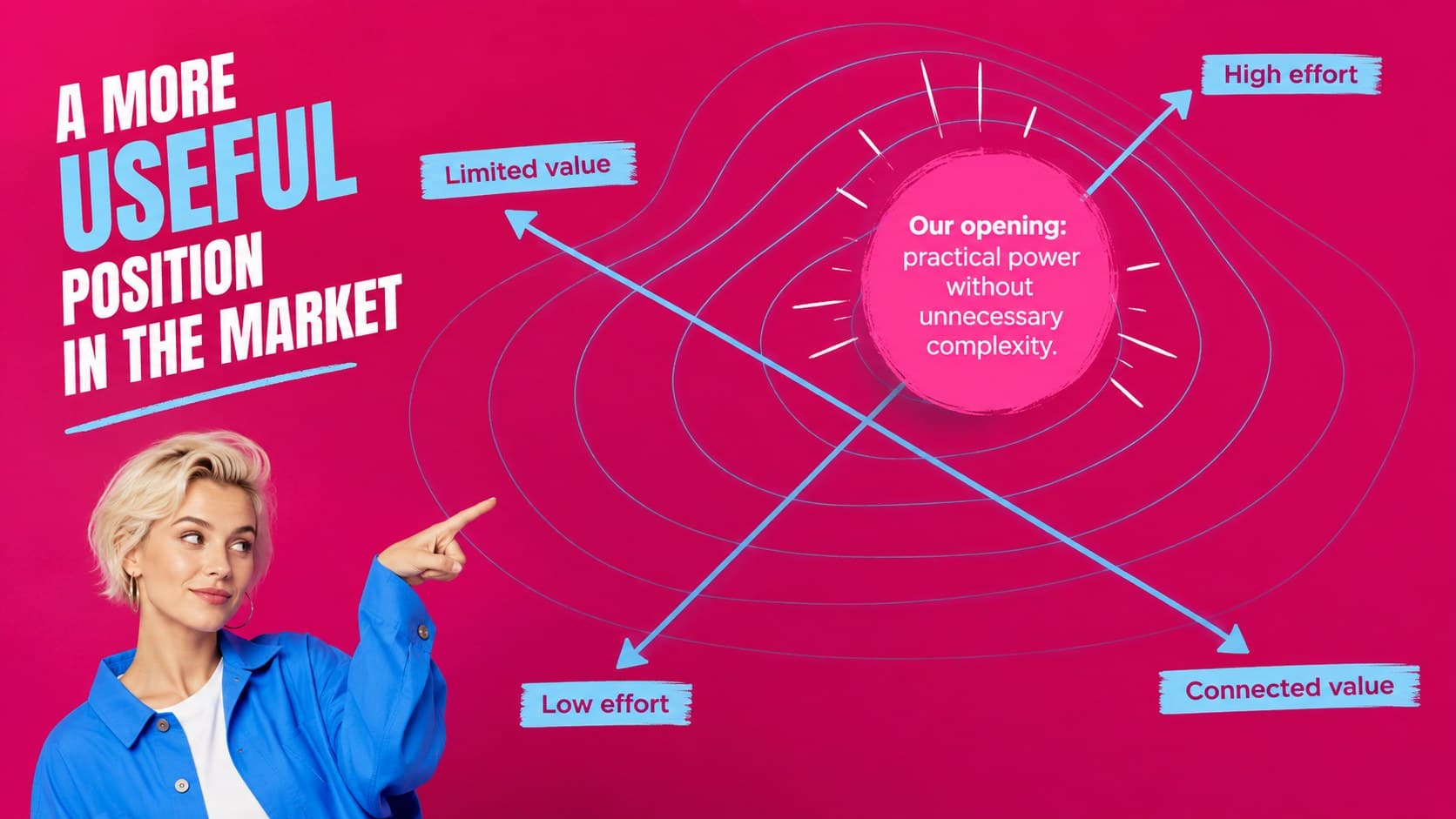 Competitive positioning slide comparing a new product with existing market alternatives.