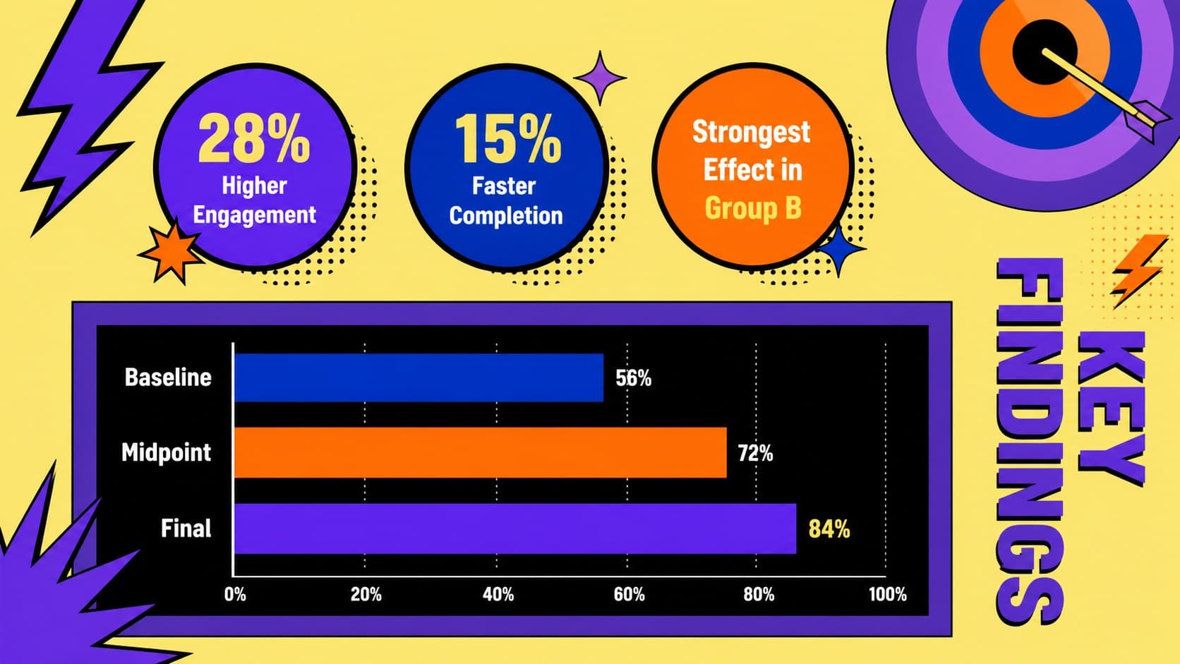 Colorful academic findings slide featuring a bar chart and three key dissertation results.