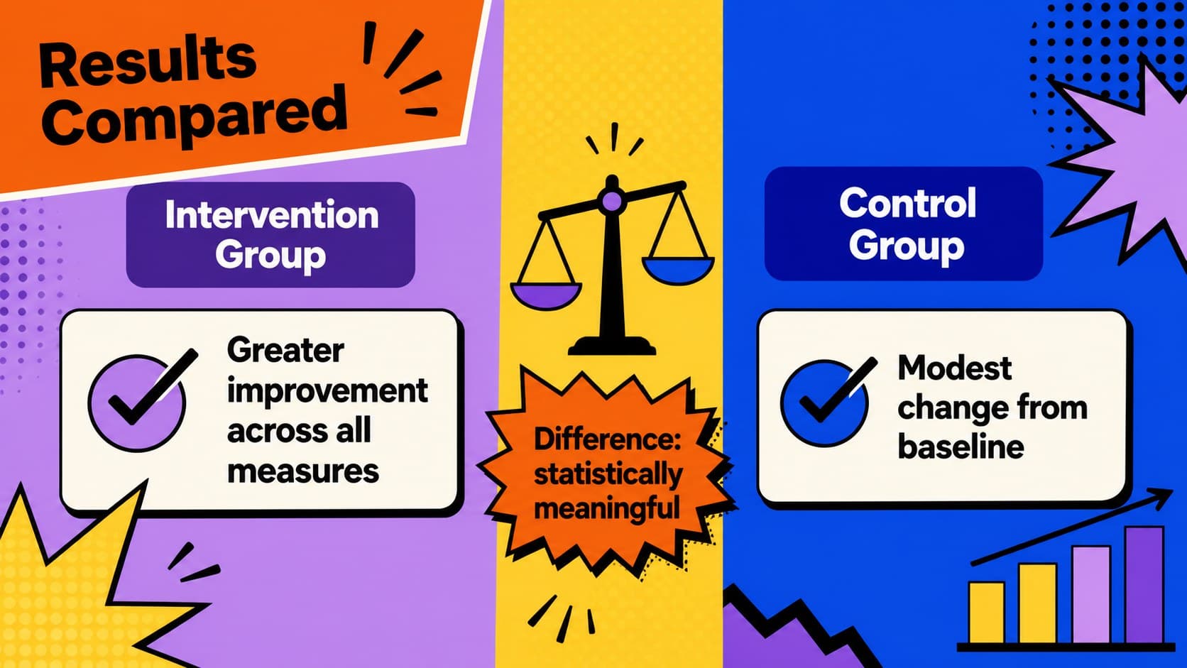 Bold comparative results slide displaying intervention and control group outcomes in a pop art research deck.