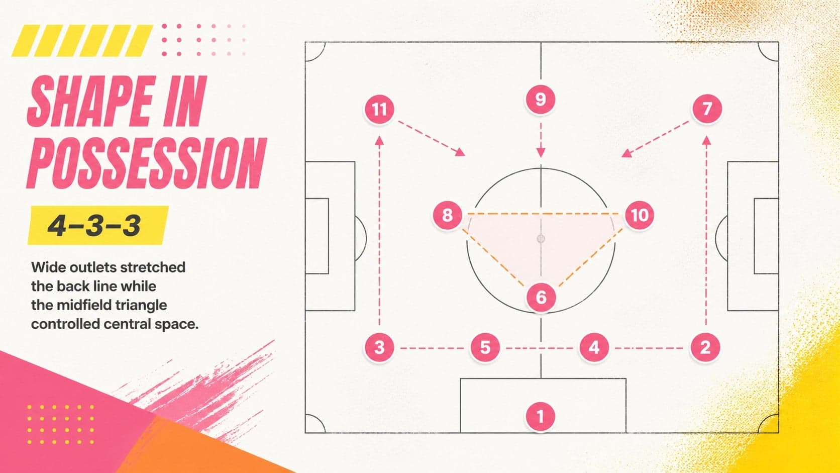 Soccer coaching review presentation slide displaying a 4-3-3 formation and tactical roles.