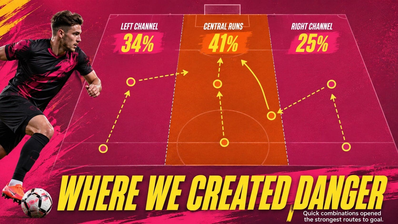 Soccer tactical review slide comparing left, center, and right attacking channels.