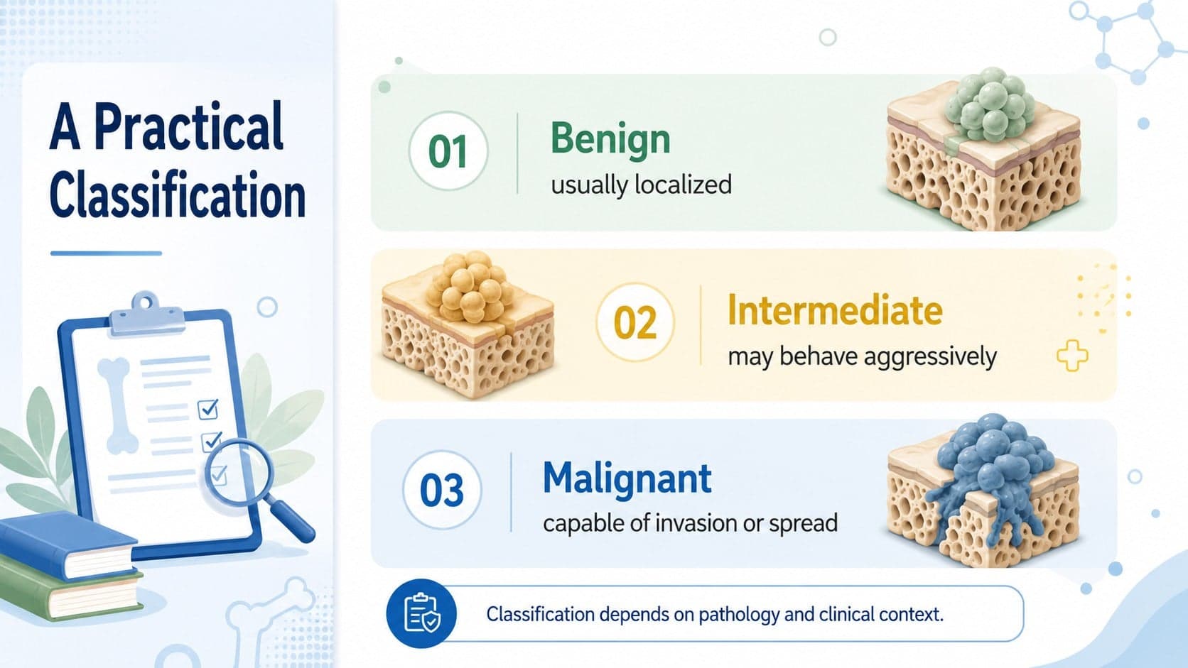 Skeletal tumor pathology presentation slide comparing benign, intermediate, and malignant classifications.