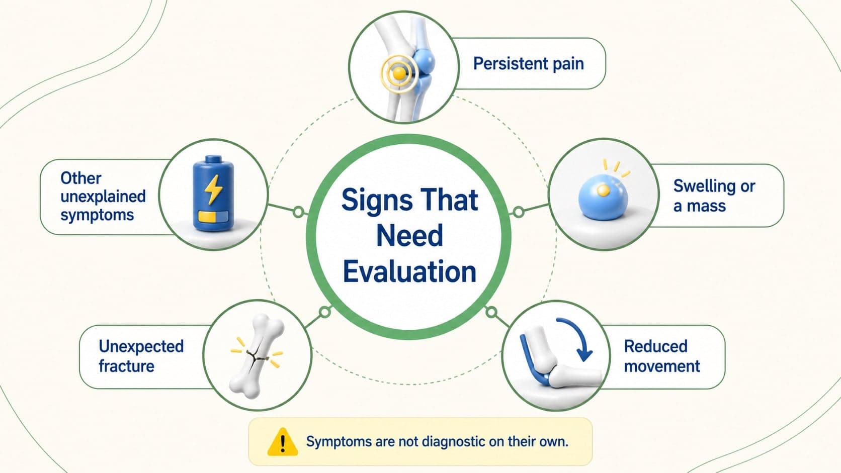 Bone cancer education template slide presenting symptoms that may require further clinical evaluation.