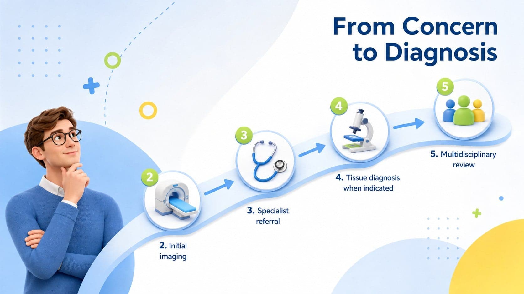 Bone lesion diagnosis teaching slide showing a five-step pathway from history to multidisciplinary review.