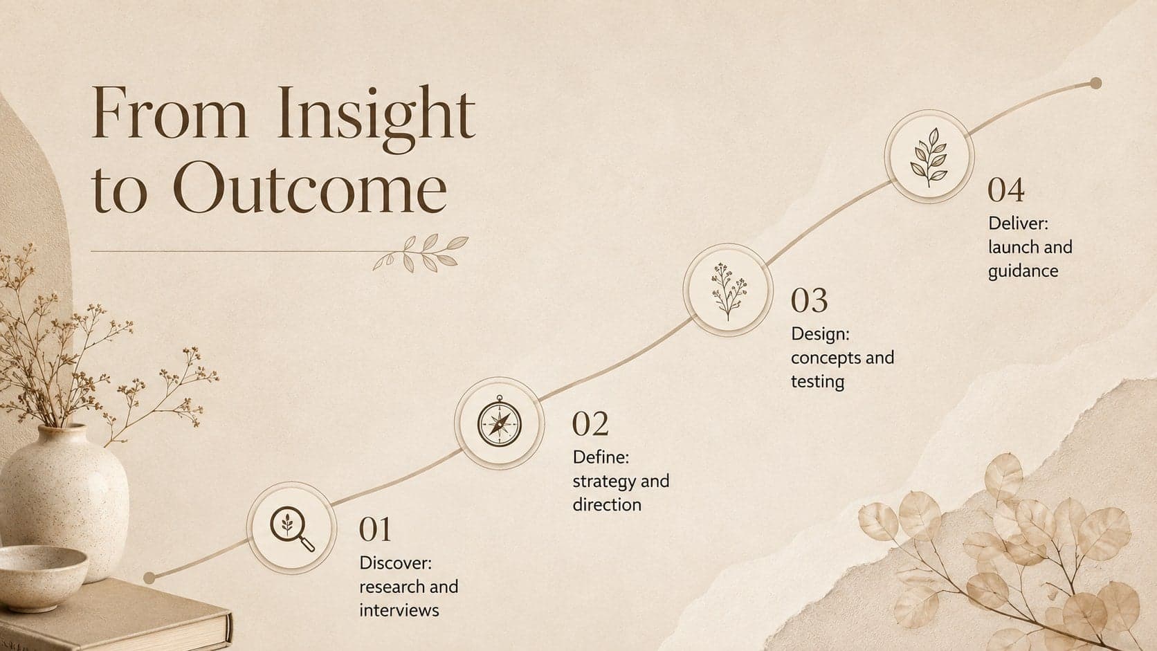 Four-stage creative process timeline for discovery, direction, design, and delivery.