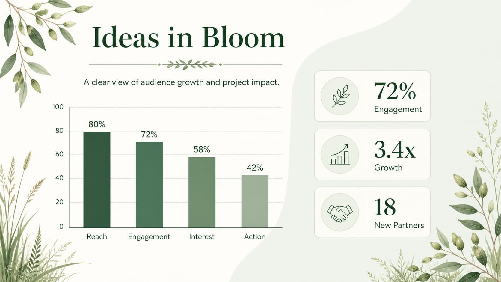 Data page in an editable green floral presentation featuring a bar chart, summary figures, and botanical accents.