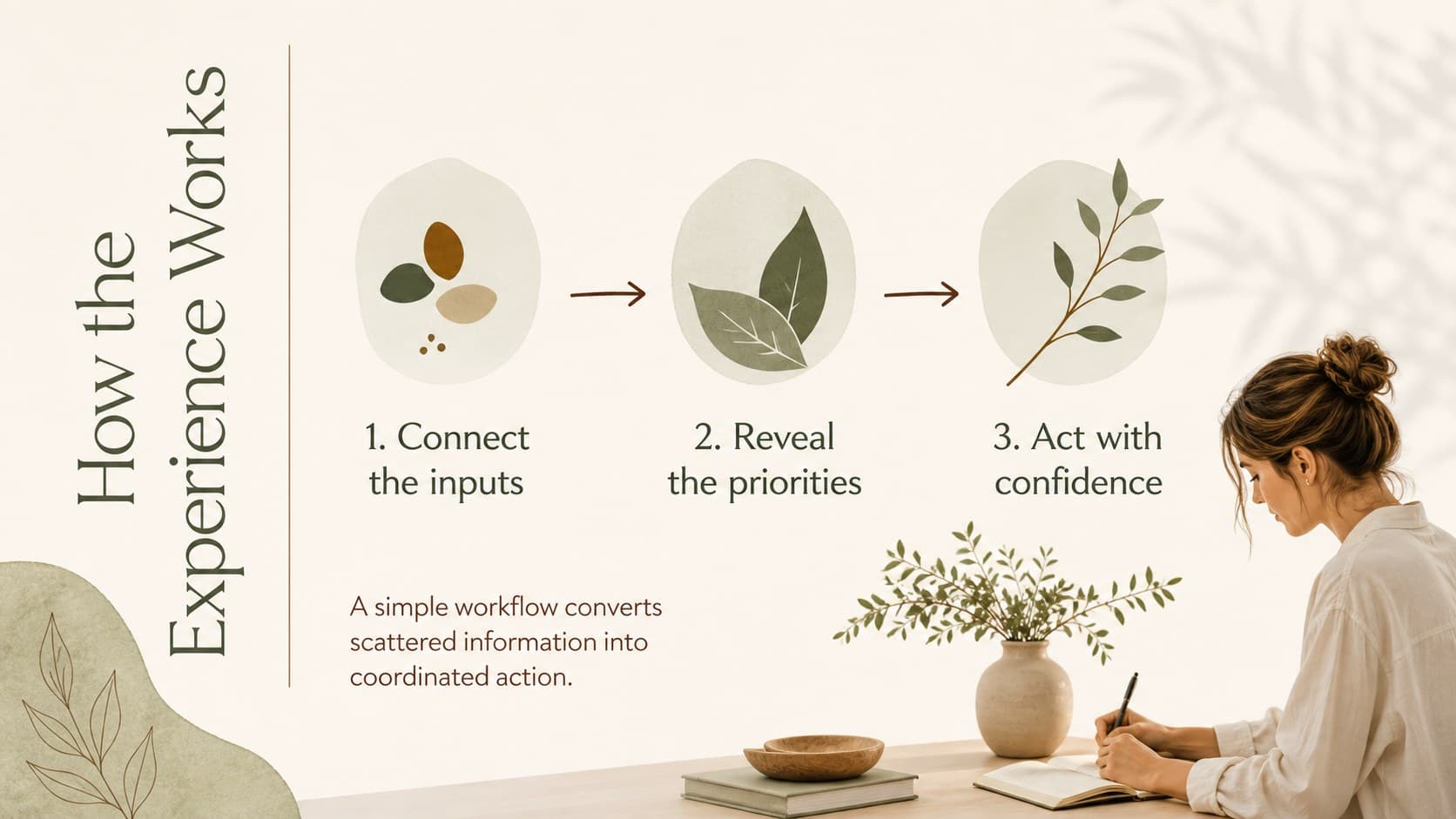 Sophisticated startup narrative template slide explaining the product experience in three steps.