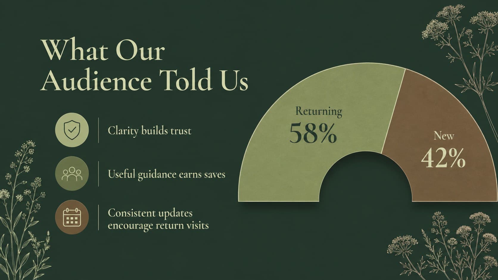 Floral business newsletter deck slide presenting audience insights with a chart and demographic summary.