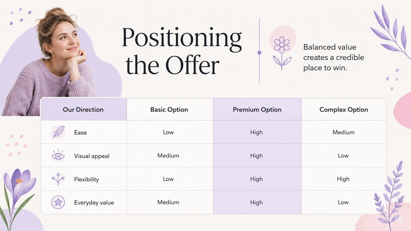 Product positioning presentation for small business showing a four-column competitive comparison.