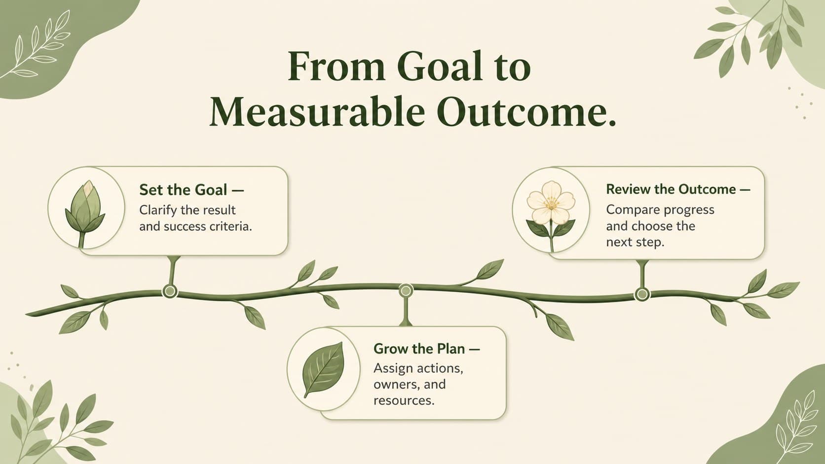 Botanical project milestone template with a branching stem connecting goals, actions, and outcomes.