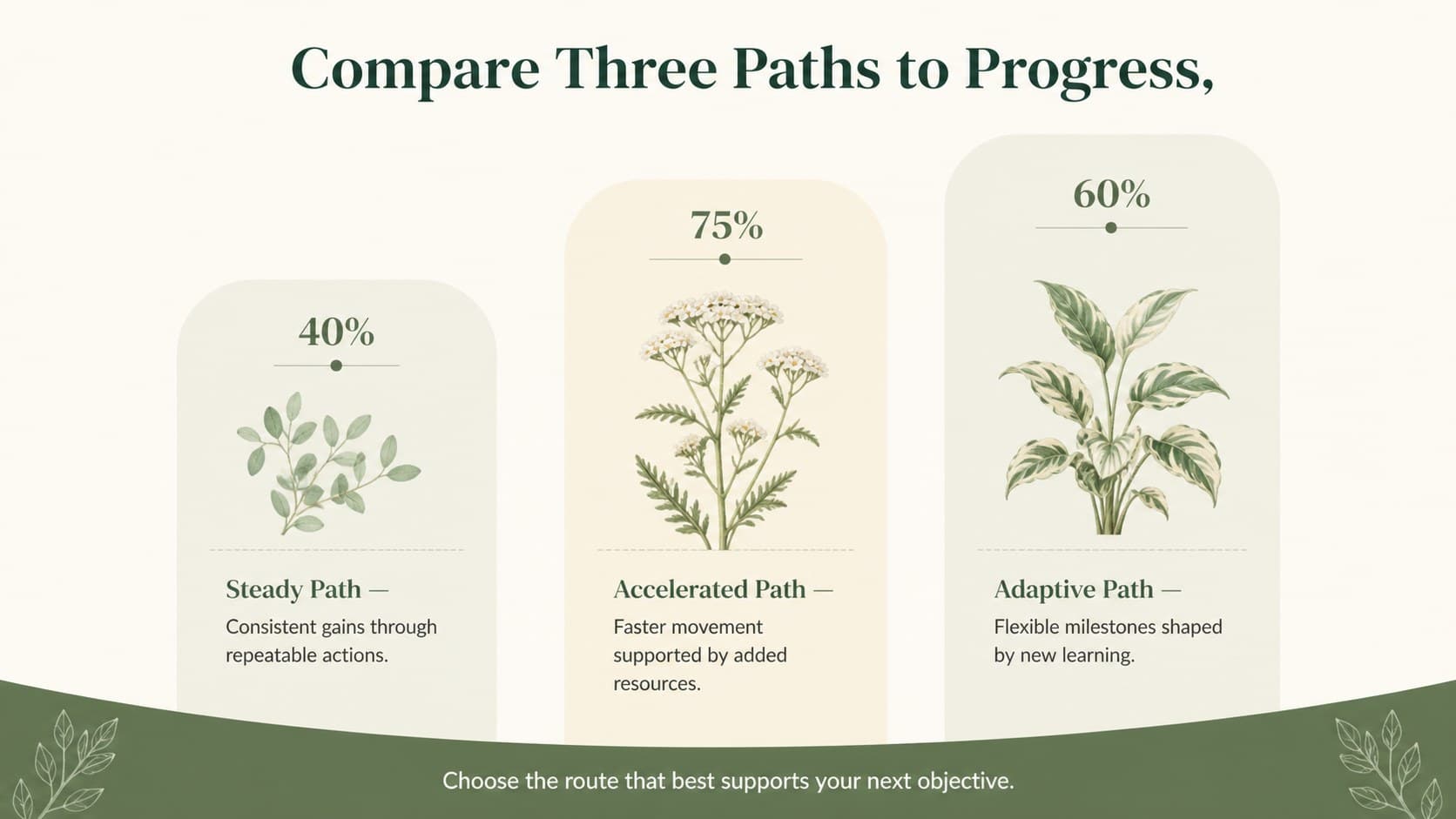 Nature themed project roadmap comparing three growth paths with editable green and beige process graphics.
