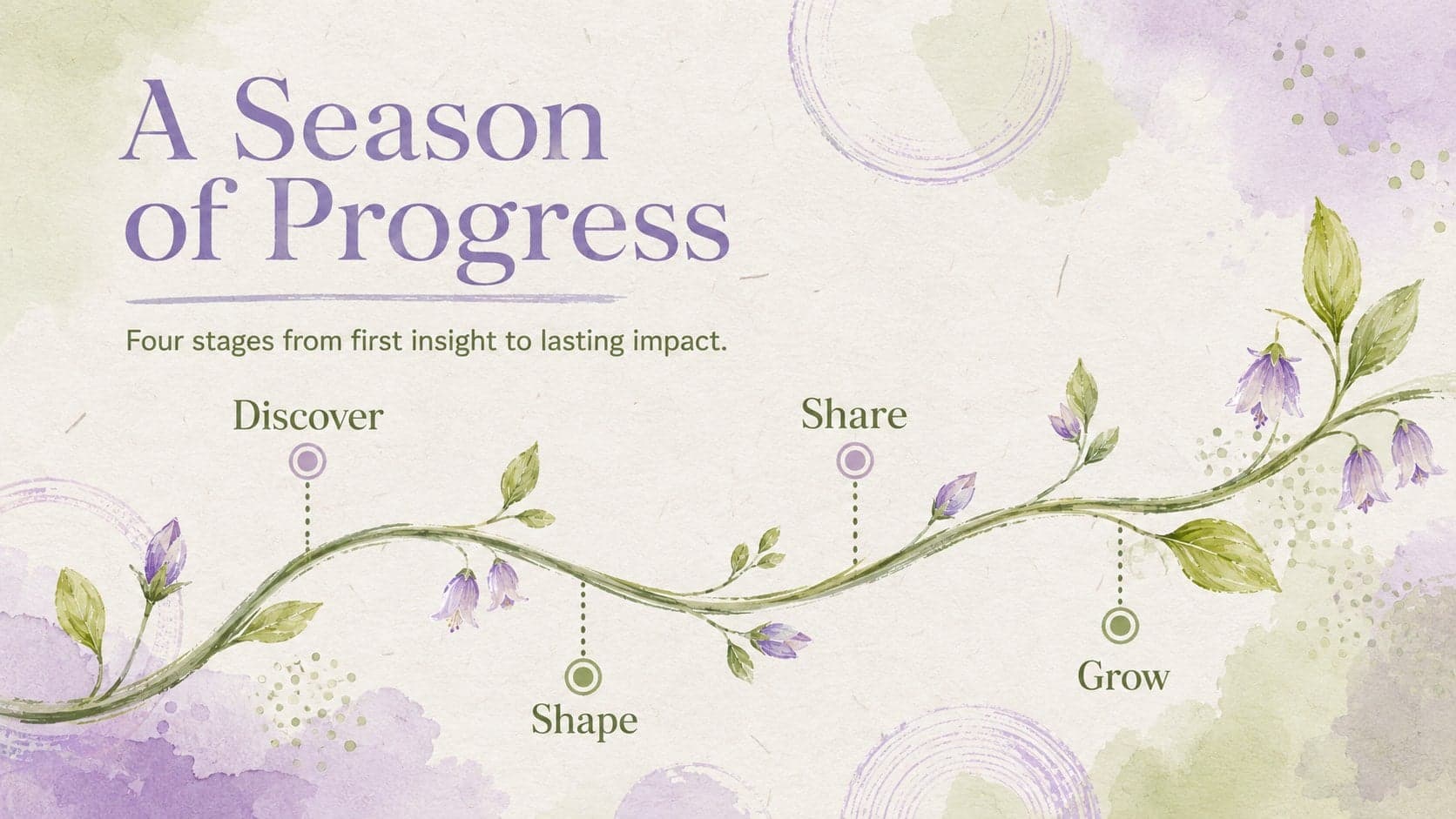 Spring project timeline with four milestones connected by a winding botanical stem.