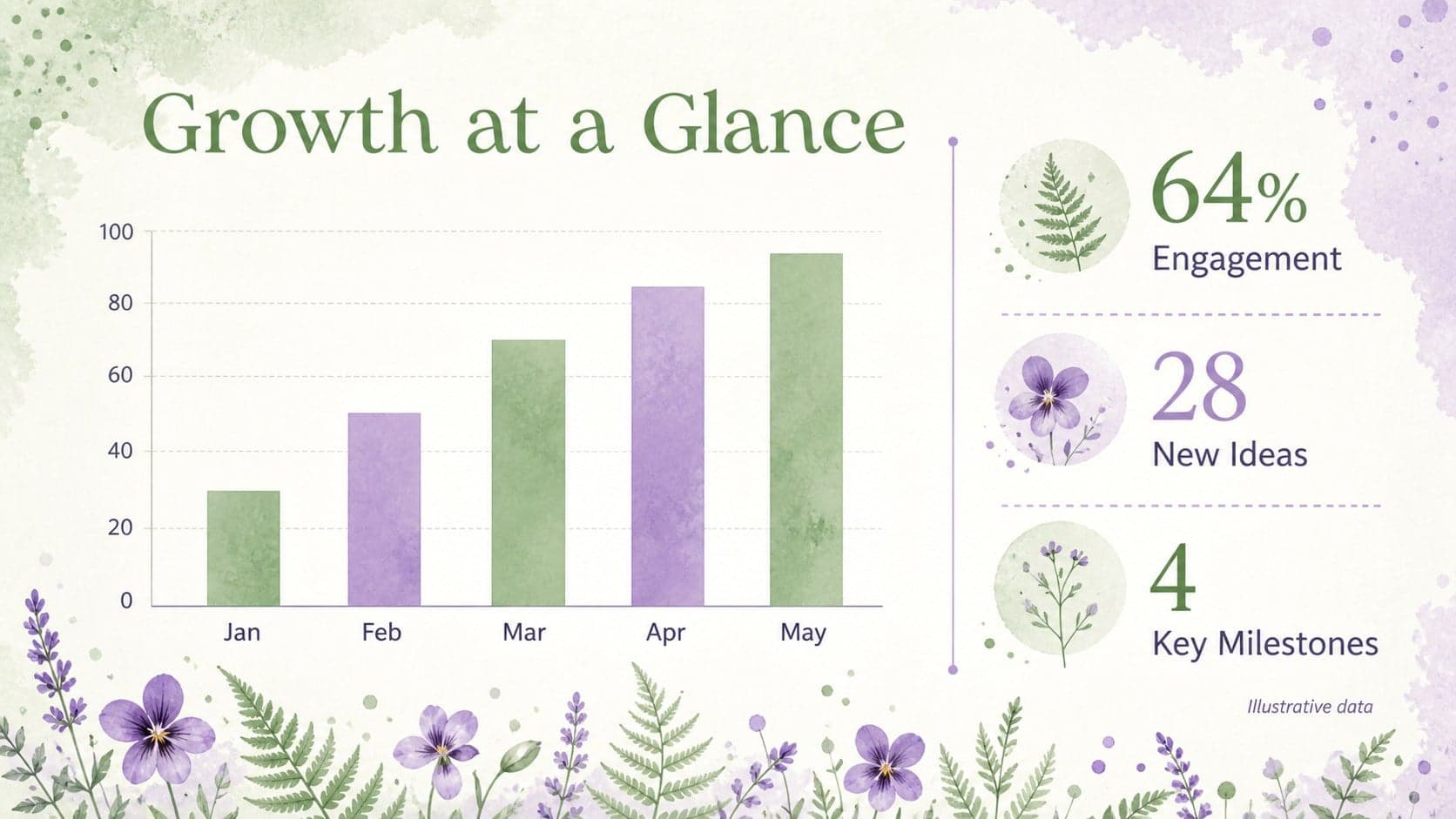 Botanical data slide showing a purple bar chart and three green performance metrics.
