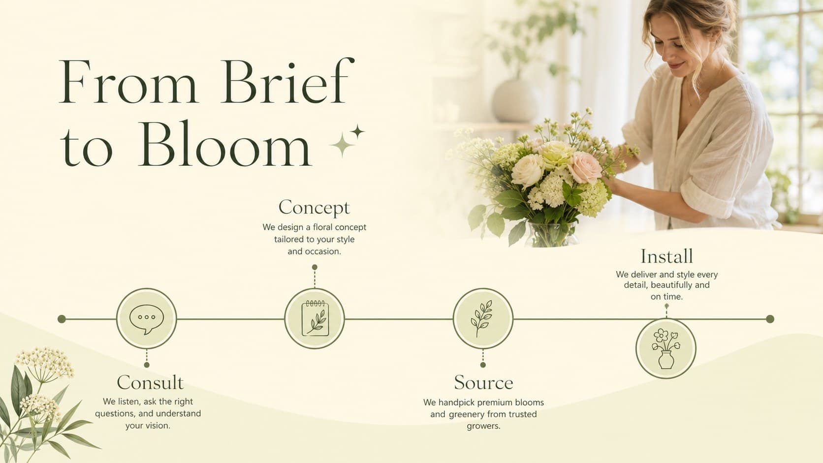Floral design process timeline slide for organizing a client event styling project.