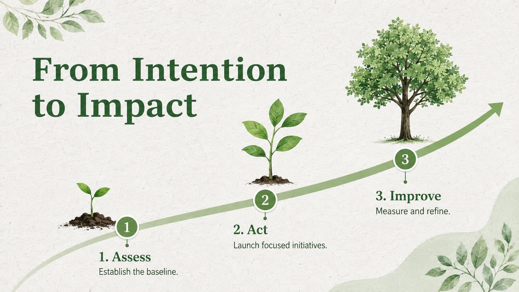 Eco friendly PowerPoint slide deck page with a three-stage sustainability action process.