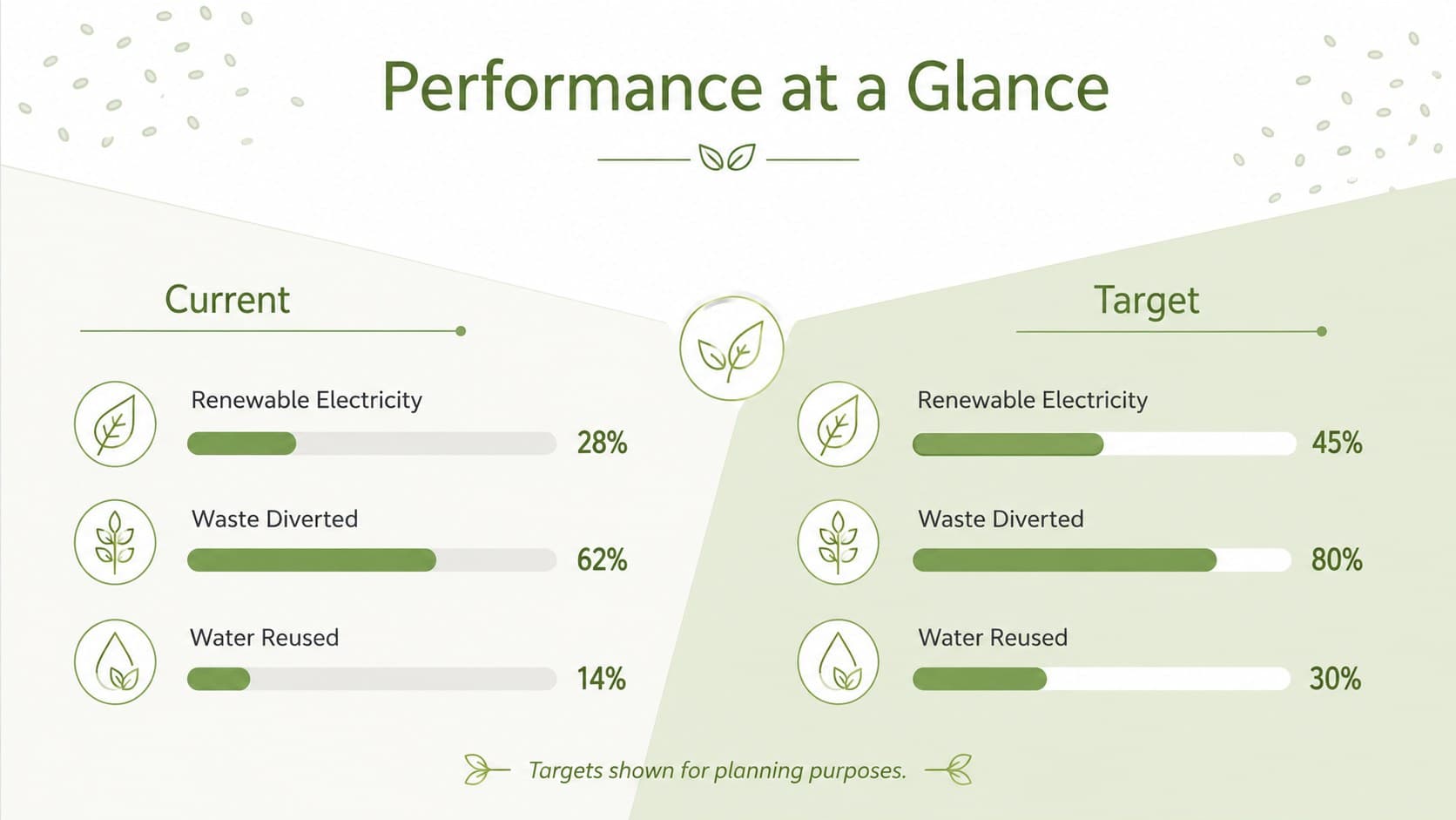 Corporate sustainability report slide comparing current performance with future environmental targets.