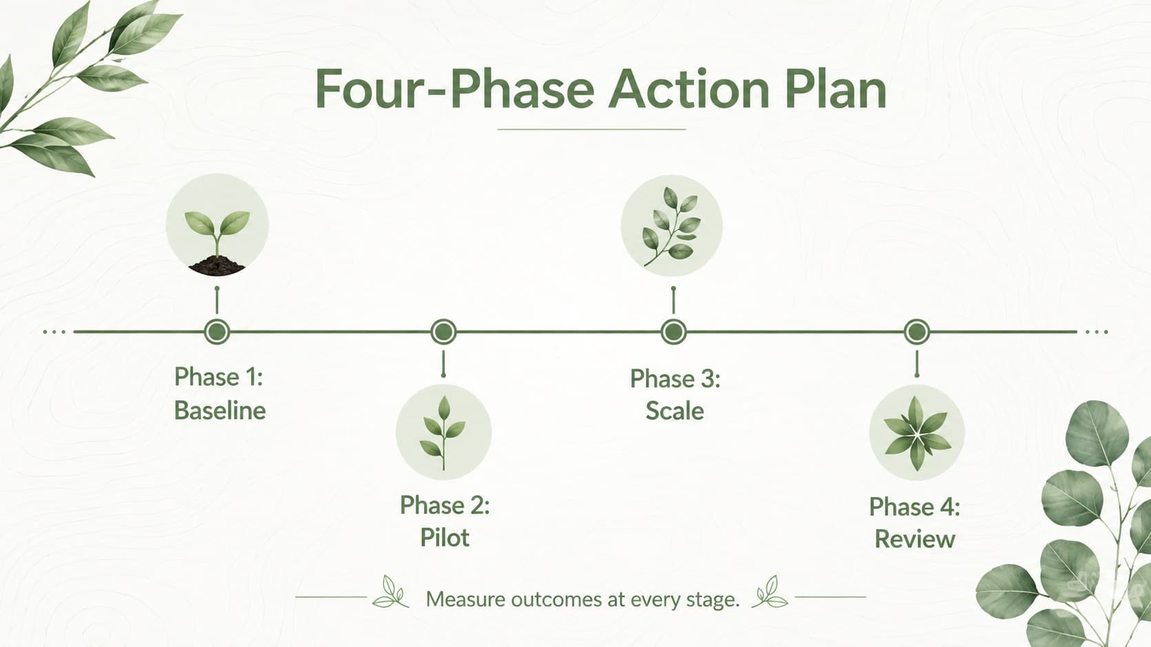 Botanical Google Slides presentation timeline mapping a four-phase environmental action plan.