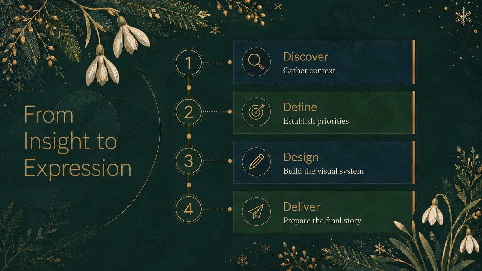 Botanical winter elegance theme timeline showing four stages from discovery to delivery.