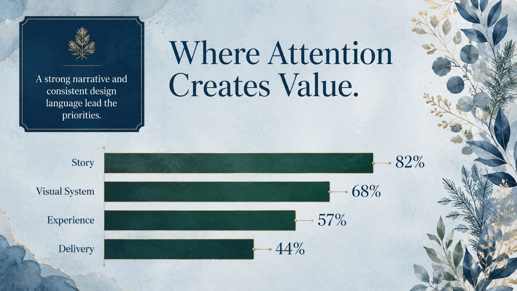 Elegant seasonal Google Slides deck with a blue and gold bar chart for campaign priorities.