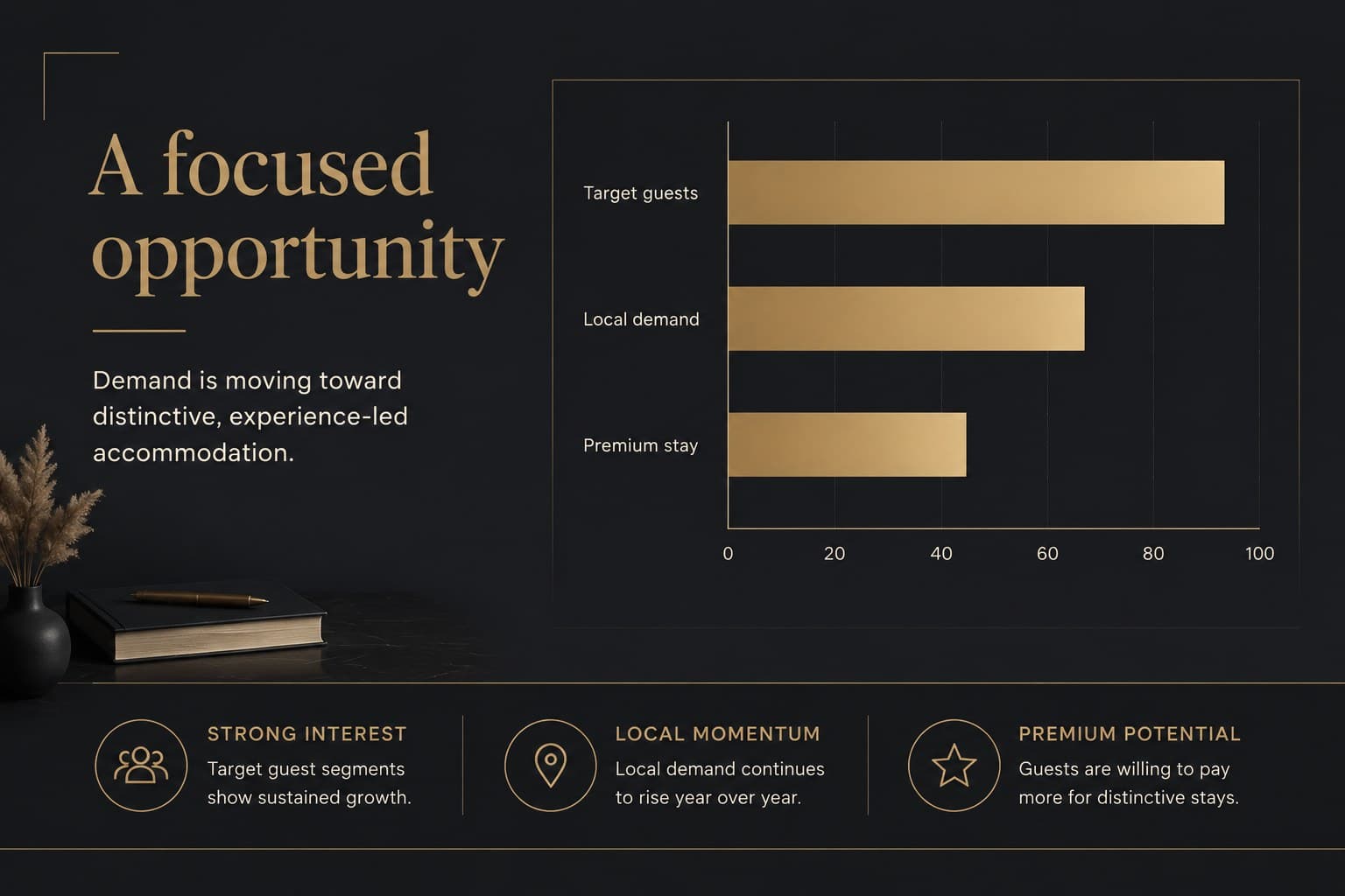 Hotel market opportunity slide with a refined chart and positioning summary for investors.