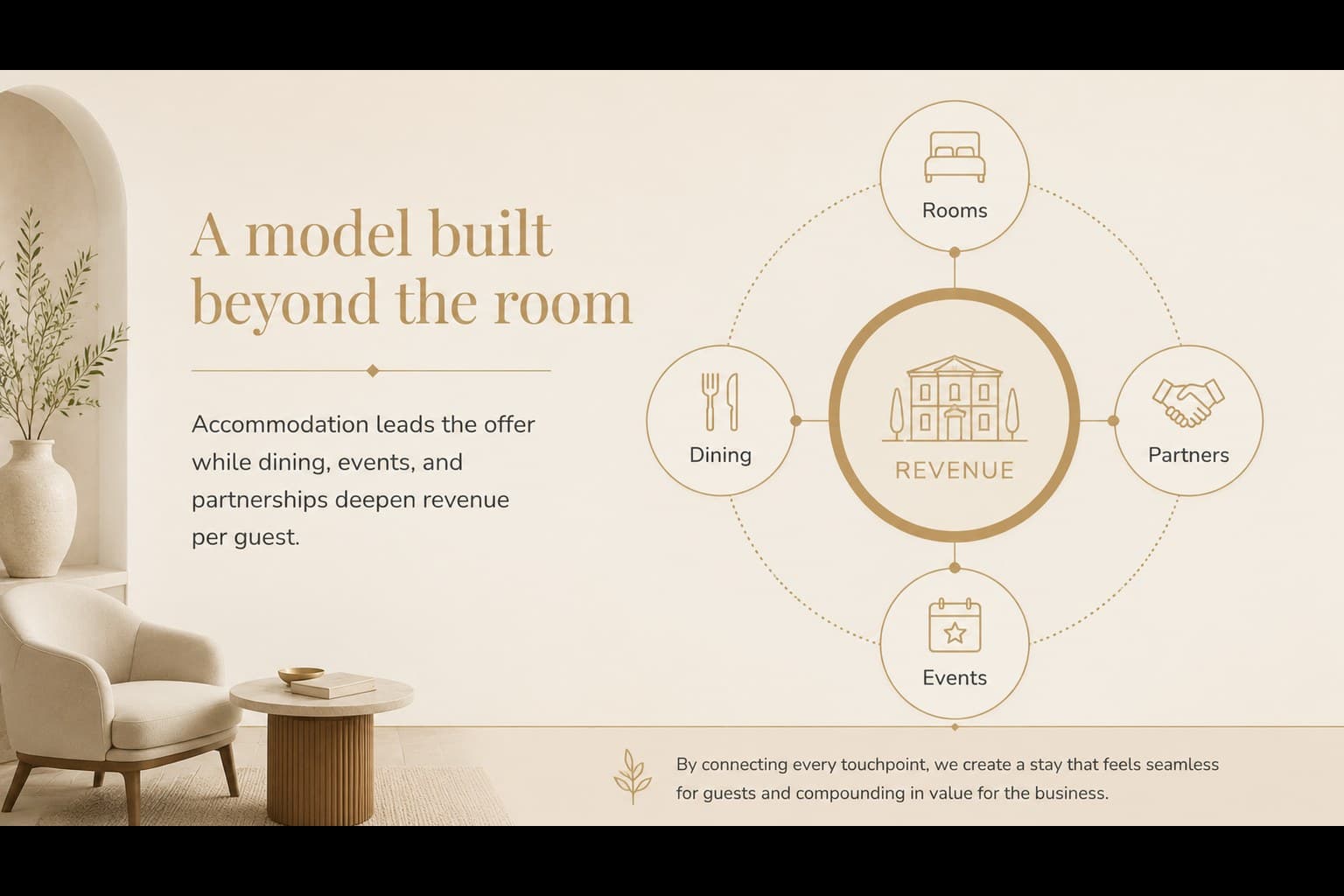 Hotel operating model slide outlining revenue channels and the hospitality growth strategy.