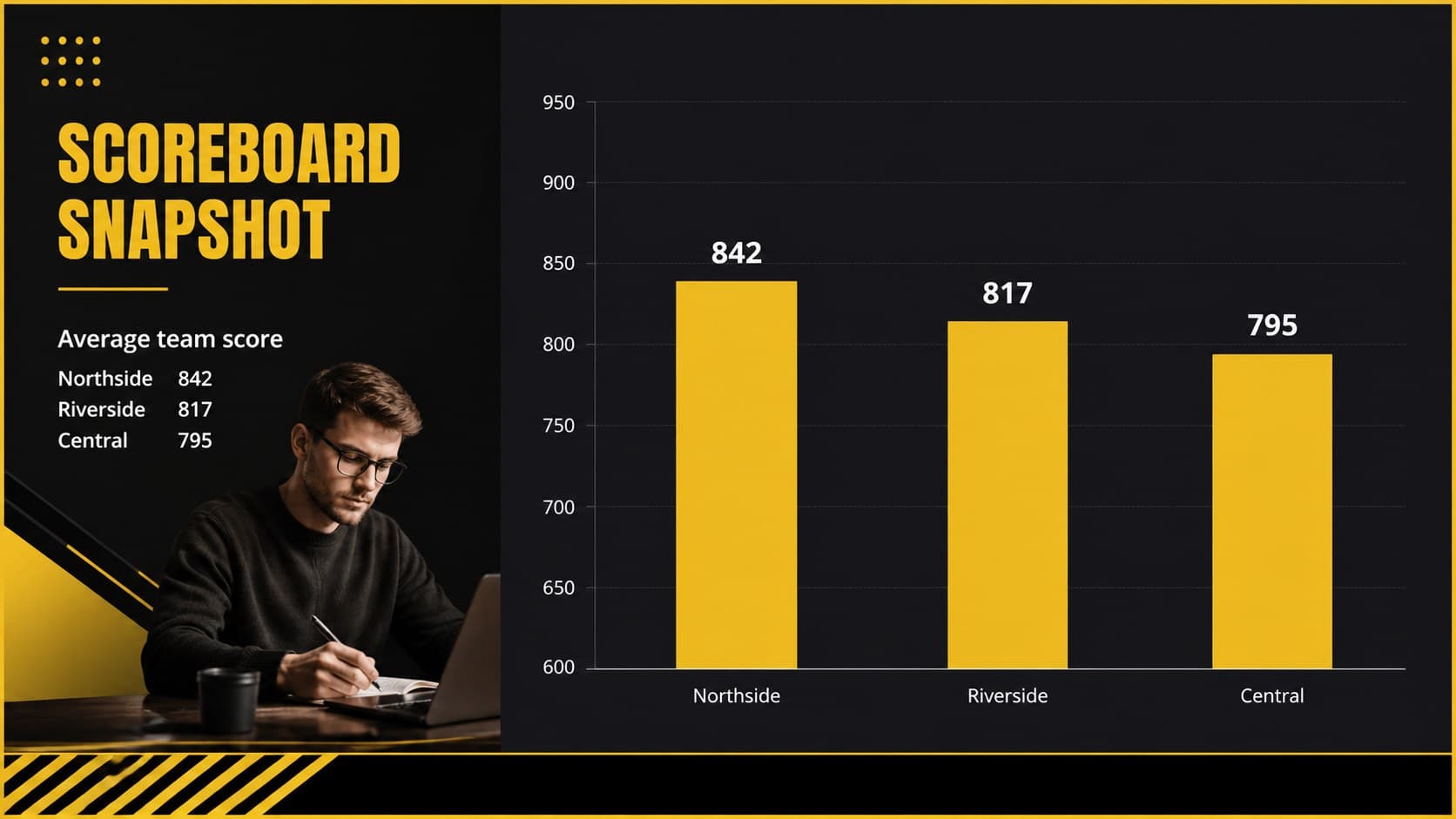 Performance chart slide comparing bowling team scores in a black yellow sports presentation.