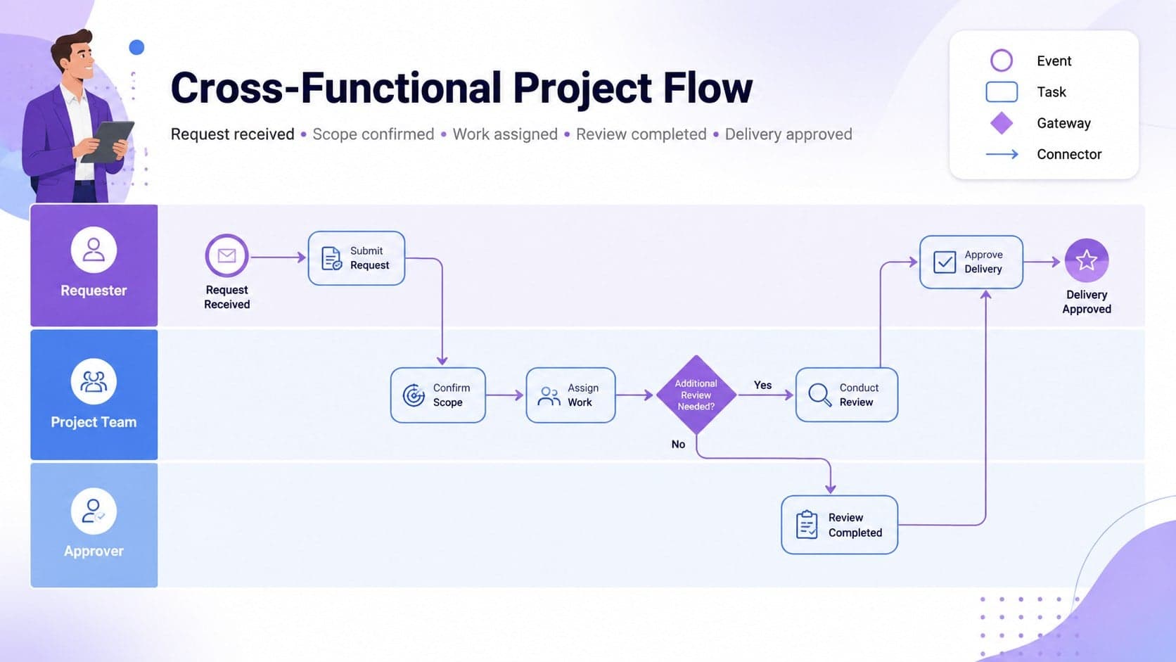 Editable BPMN workflow slide mapping request, review, approval, and delivery steps across team swimlanes.