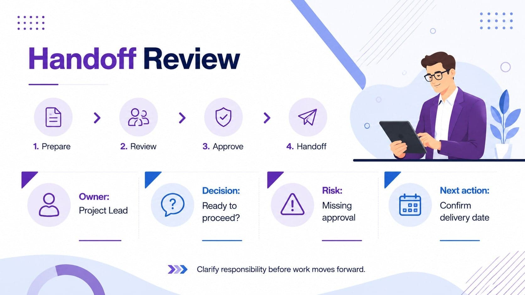 BPMN handoff visualization deck slide highlighting ownership, decision points, risks, and next actions.