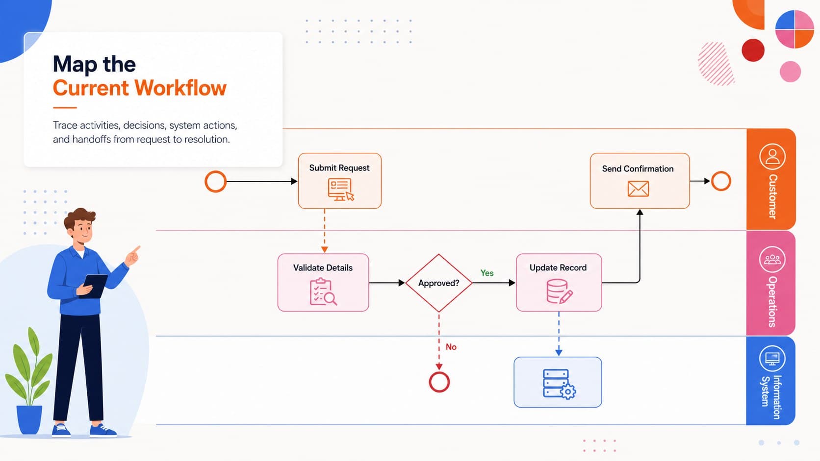 Editable BPMN process mapping slide showing activities, decisions, systems, and handoffs across three swimlanes.