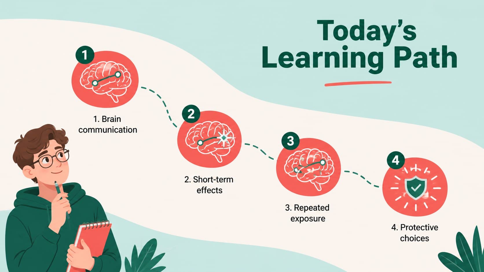 Lesson overview slide outlining brain health, substance effects, risk factors, and protective choices.