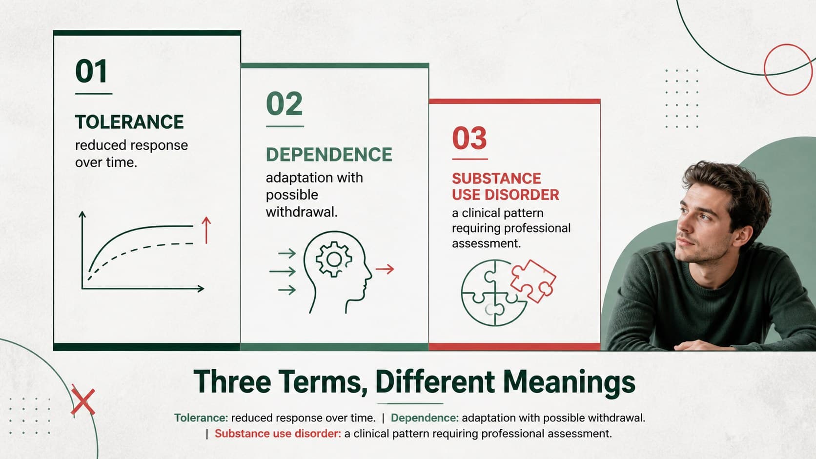 Neuroscience comparison slide distinguishing tolerance, dependence, and substance use disorder.