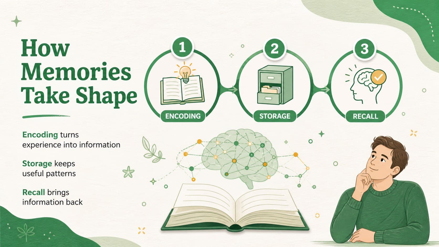 Memory and learning lesson presentation showing the stages of encoding, storage, and recall.