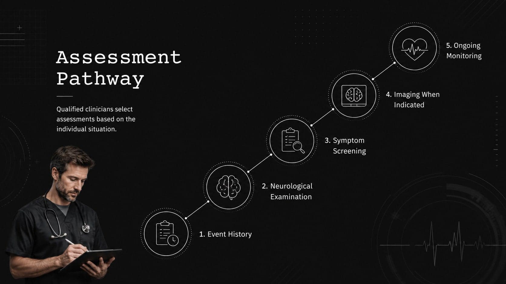 Traumatic brain injury assessment process slide covering history, examination, screening, imaging, and monitoring.