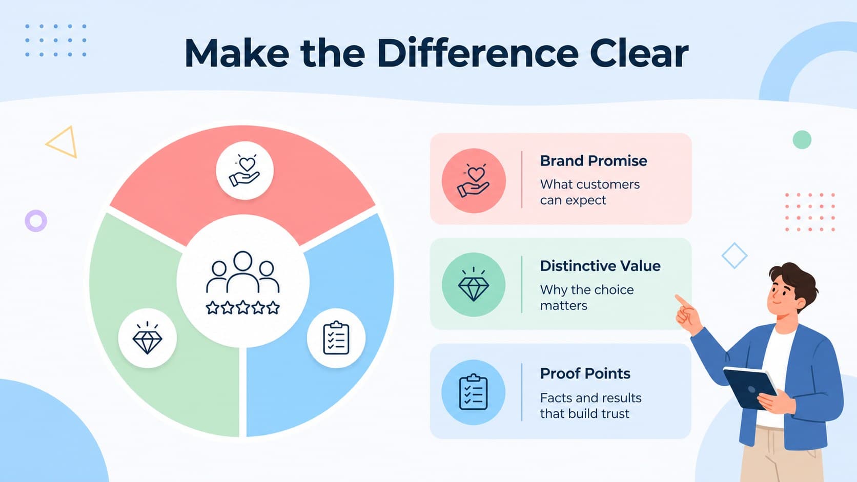 Brand promise and positioning slide showing connected blue infographic sections for marketing strategy.