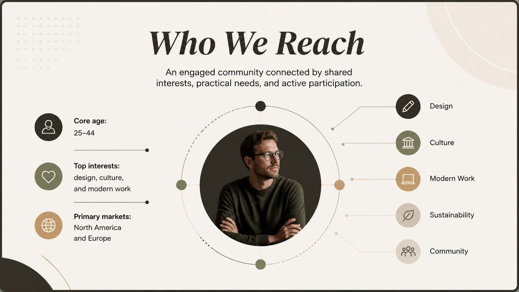 Audience profile slide showing demographic traits, interests, and community behavior for a media kit.